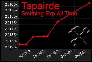 Total Graph of Tapairde