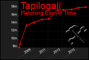 Total Graph of Tapilogali