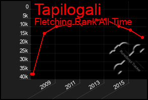 Total Graph of Tapilogali