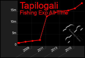 Total Graph of Tapilogali