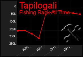 Total Graph of Tapilogali