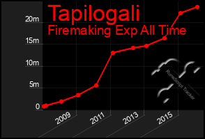 Total Graph of Tapilogali