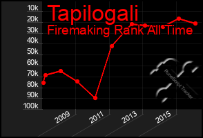 Total Graph of Tapilogali