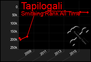 Total Graph of Tapilogali