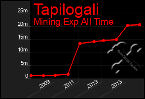 Total Graph of Tapilogali