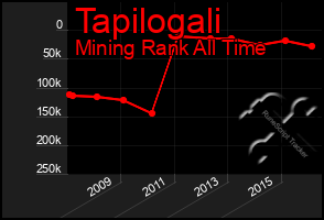 Total Graph of Tapilogali