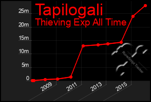 Total Graph of Tapilogali