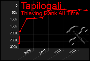 Total Graph of Tapilogali