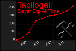 Total Graph of Tapilogali