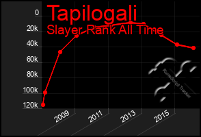 Total Graph of Tapilogali