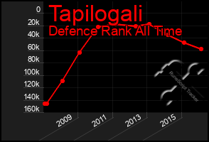 Total Graph of Tapilogali