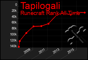 Total Graph of Tapilogali