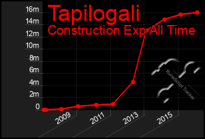 Total Graph of Tapilogali