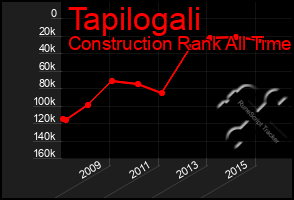 Total Graph of Tapilogali