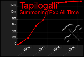 Total Graph of Tapilogali