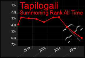 Total Graph of Tapilogali