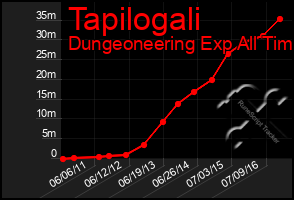 Total Graph of Tapilogali