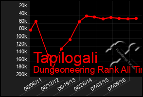 Total Graph of Tapilogali