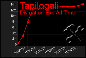 Total Graph of Tapilogali