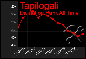 Total Graph of Tapilogali