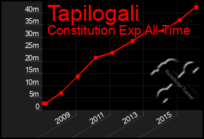 Total Graph of Tapilogali