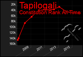 Total Graph of Tapilogali