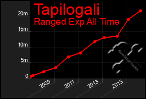 Total Graph of Tapilogali