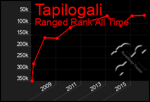 Total Graph of Tapilogali