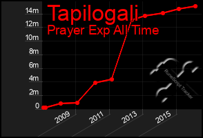 Total Graph of Tapilogali