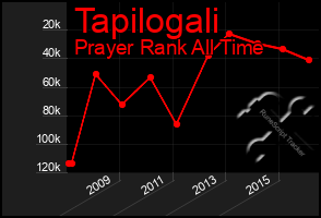 Total Graph of Tapilogali