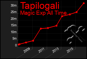 Total Graph of Tapilogali