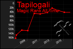 Total Graph of Tapilogali