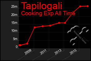 Total Graph of Tapilogali