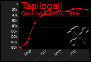 Total Graph of Tapilogali