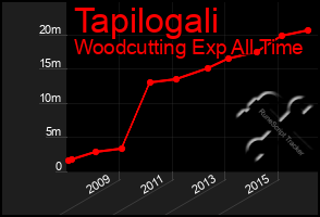 Total Graph of Tapilogali