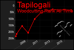 Total Graph of Tapilogali