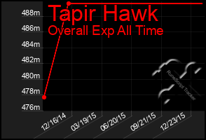 Total Graph of Tapir Hawk
