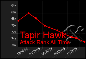 Total Graph of Tapir Hawk