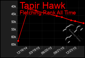 Total Graph of Tapir Hawk