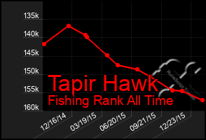 Total Graph of Tapir Hawk