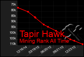 Total Graph of Tapir Hawk