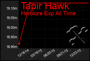 Total Graph of Tapir Hawk