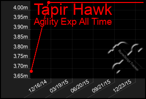 Total Graph of Tapir Hawk