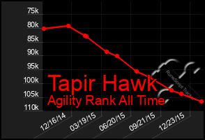 Total Graph of Tapir Hawk