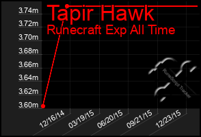 Total Graph of Tapir Hawk