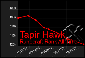 Total Graph of Tapir Hawk