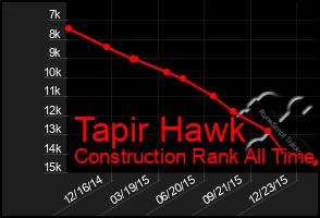 Total Graph of Tapir Hawk