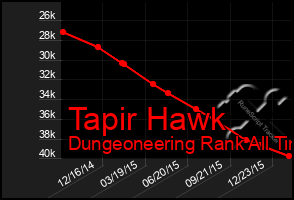 Total Graph of Tapir Hawk