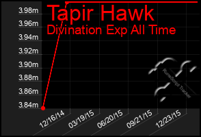 Total Graph of Tapir Hawk