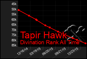 Total Graph of Tapir Hawk